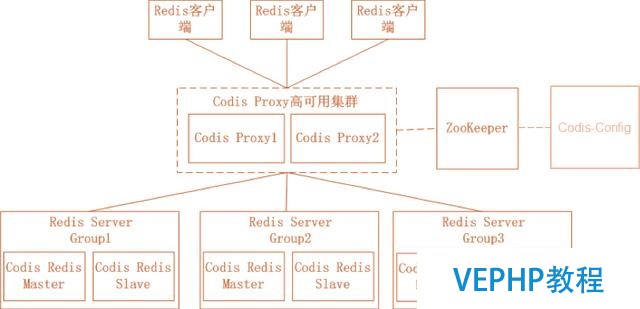 Redis 高可用架构最佳实践