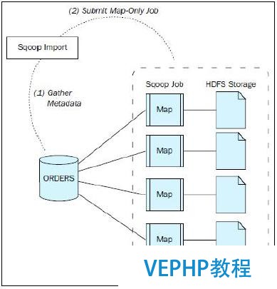 大数据协作框架—Sqoop介绍