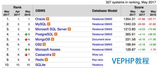 为什么NoSQL来势汹汹,MySQL仍然占领霸主地位?