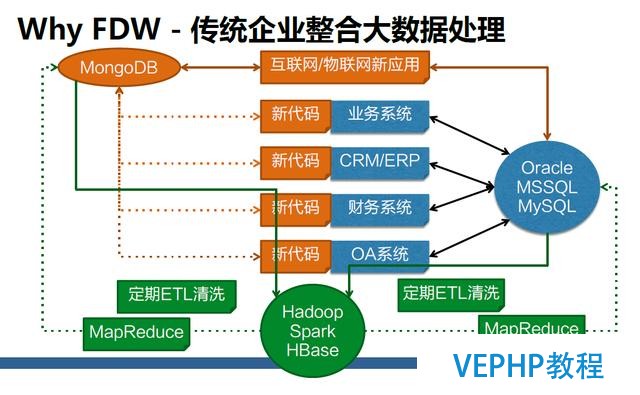 深度详解：NoSQL、RDS和大数据异构融合实战