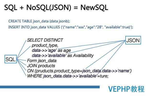 深度详解：NoSQL、RDS和大数据异构融合实战