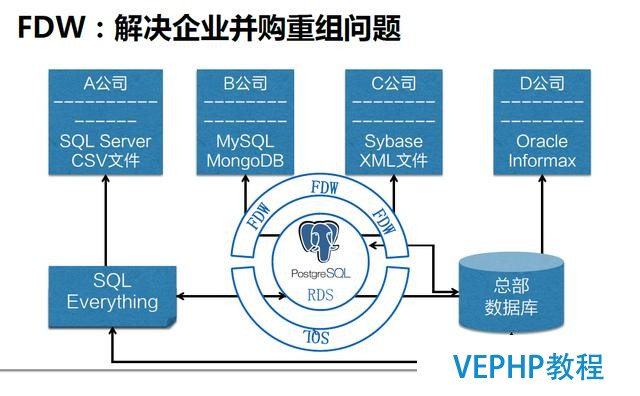 深度详解：NoSQL、RDS和大数据异构融合实战