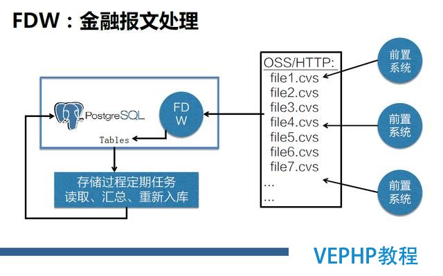 深度详解：NoSQL、RDS和大数据异构融合实战