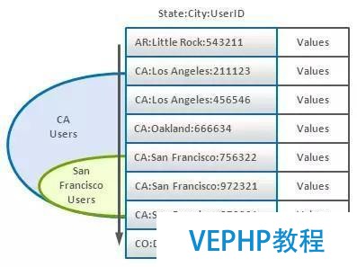 一起来聊聊最近很火的大数据架构师NoSQL建模技术