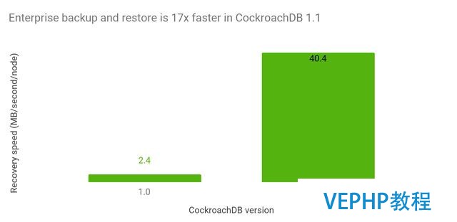 CockroachDB 1.1发布 平均延迟下降到5ms,数据恢复速度提升17倍