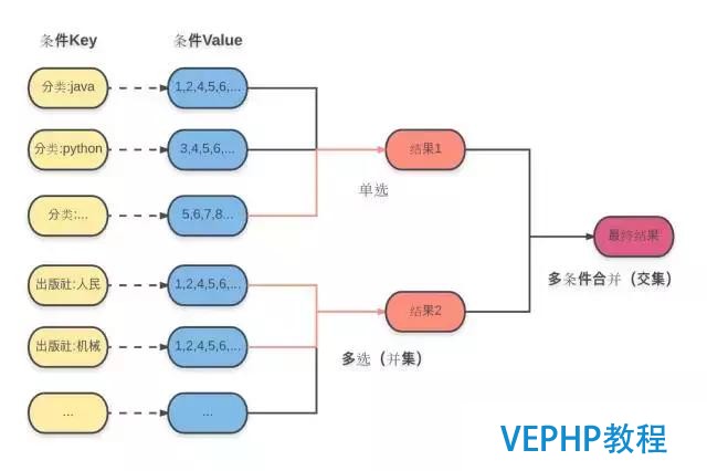 一步步实现 Redis 搜索引擎