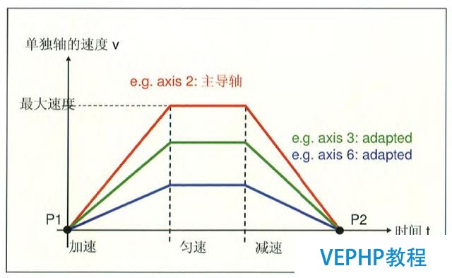 工业机器人编程教程-机器人编程运动