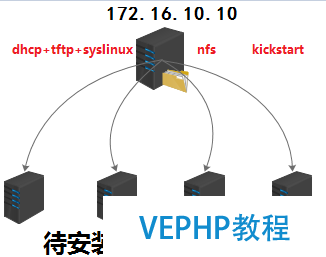 LINUX教学:PXE+Kickstart无人值守安装CentOS 6