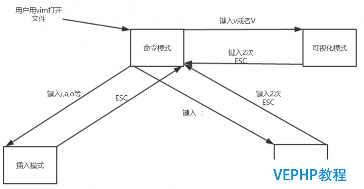 LINUX入门：Vim编辑器使用教程