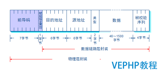 LINUX学习：交换机的基本原理与配置