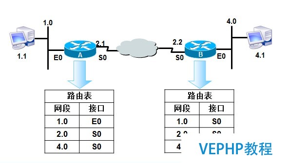 LINUX实操：路由器的基本原理与配置命令（静态路由和默认路由）