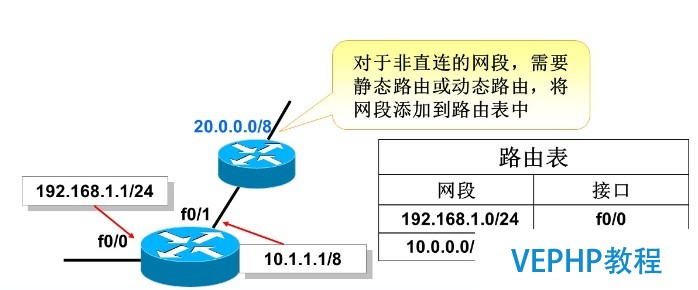 LINUX实操：路由器的基本原理与配置命令（静态路由和默认路由）