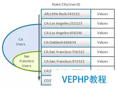 大数据架构师必读的NoSQL建模技术