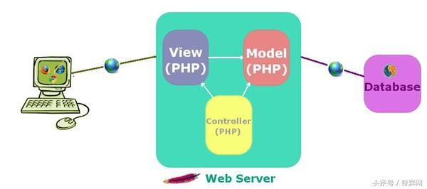 PHP 开发<a href=