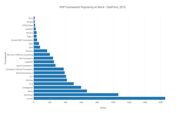 SitePoint：2015年度最流行PHP框架调查结果Laravel居首