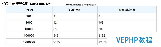 如何客观看待SQL与NoSQL之争