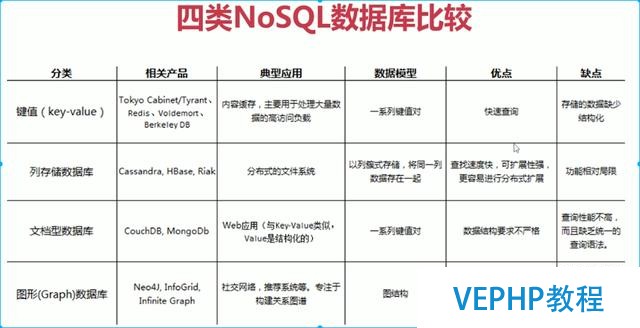 NoSQL的基本概念和分类比较 Redis简介安装连接使用