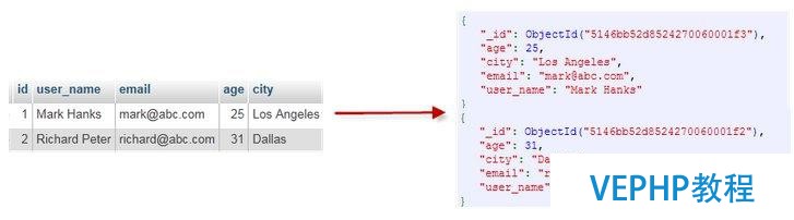 初识MongoDB以及用python实现基本的增删改查