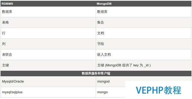 初识MongoDB以及用python实现基本的增删改查