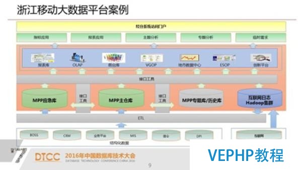 解析SQL与NoSQL的融合架构产品GBase UP