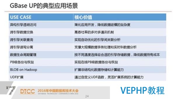 解析SQL与NoSQL的融合架构产品GBase UP