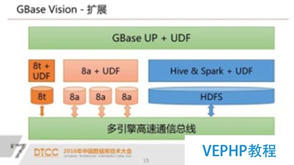 解析SQL与NoSQL的融合架构产品GBase UP