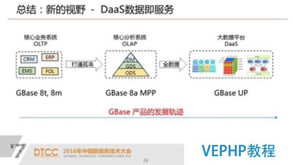 解析SQL与NoSQL的融合架构产品GBase UP