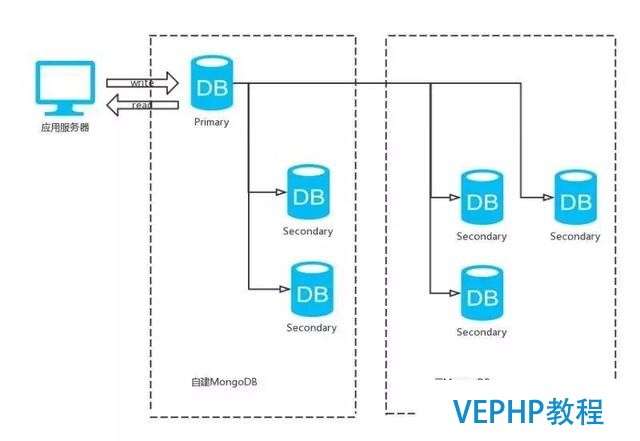 UDB MongoDB 0day 零漏洞,让人放心的 UCloud NoSQL服务