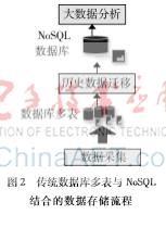 面向工业4.0的多表架构与NoSQL大数据集成 的数据存储策略研究