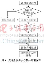 面向工业4.0的多表架构与NoSQL大数据集成 的数据存储策略研究