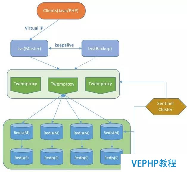 Redis Cluster探索与思考