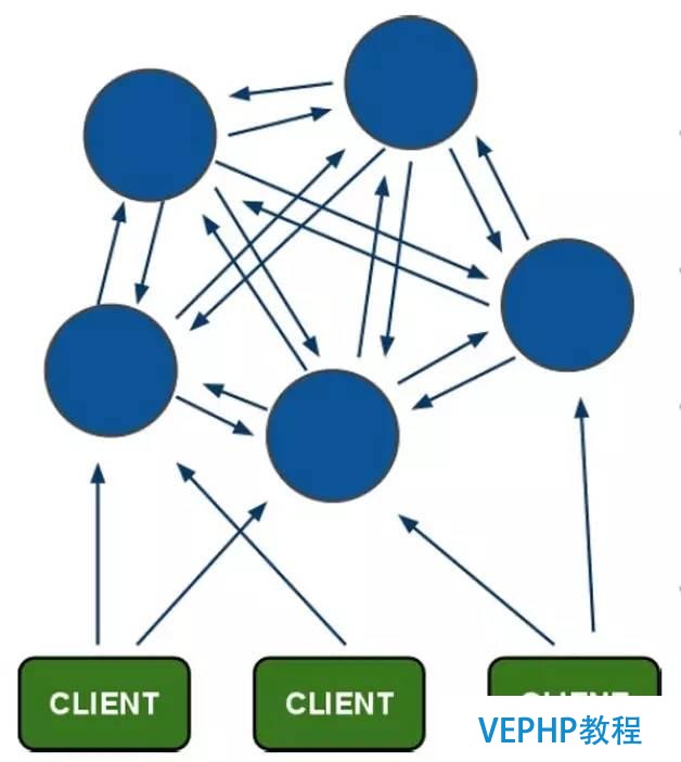 Redis Cluster探索与思考