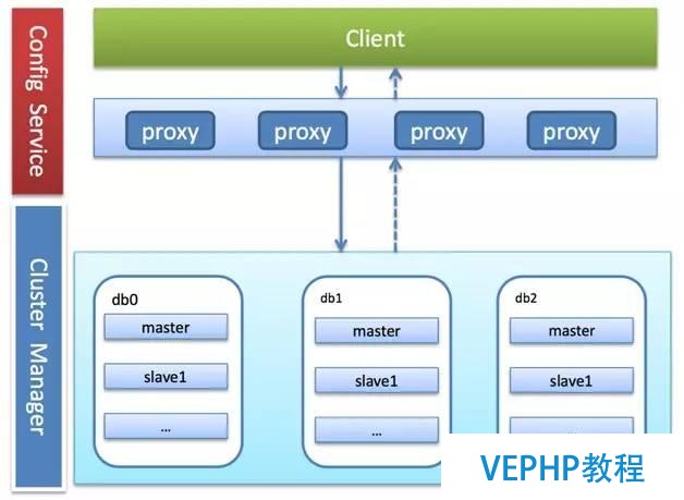 Redis Cluster探索与思考