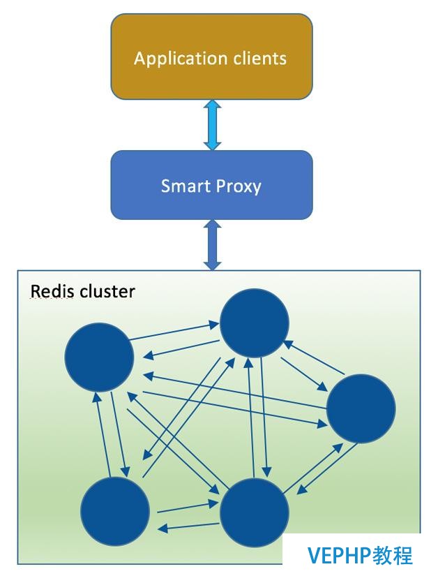 Redis Cluster探索与思考