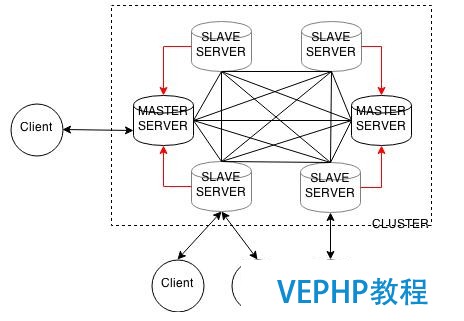 Redis分布式集群几点说道