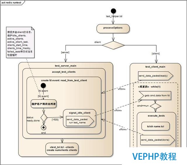 Redis内核单元测试框架