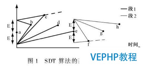 旋转门数据压缩算法在PostgreSQL中的实现