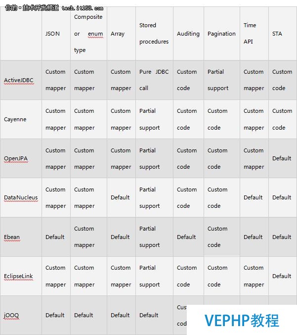 针对PostgreSQL的最佳Java ORM框架