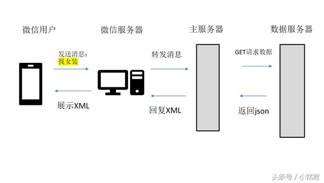 7.20日记-微信后台PHP学习纪录