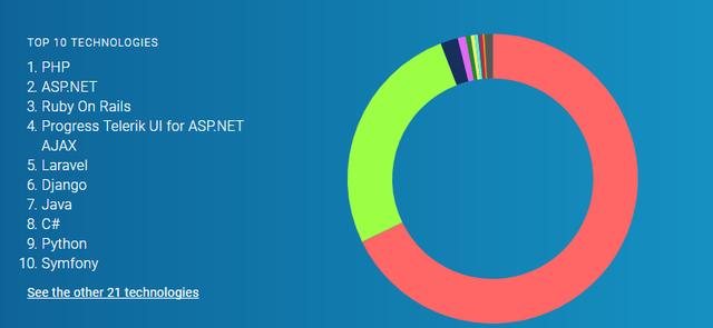 框架和编程语言市场份额和排名,PHP占到了67.84%
