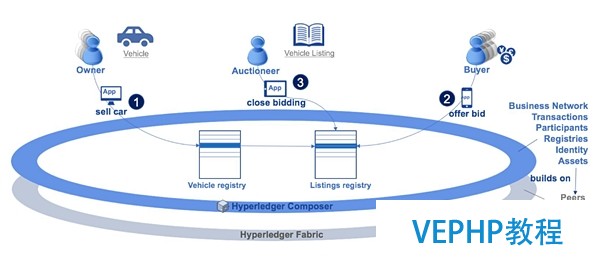 LINUX教学:使用Hyperledger Composer十分钟搭建区块链概念验证环境