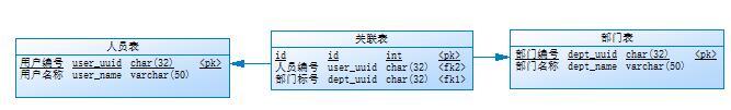 Mysql入门图文详解MySQL中两表关联的连接表如何创建索引