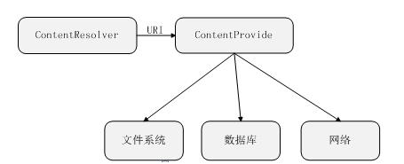 SQLite数据库与Contentprovider(2)
