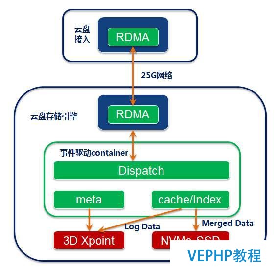 随机IOPS高达20万,腾讯云SSD云盘如何炼出业界顶级性能?