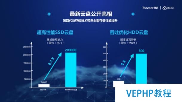 随机IOPS高达20万,腾讯云SSD云盘如何炼出业界顶级性能?