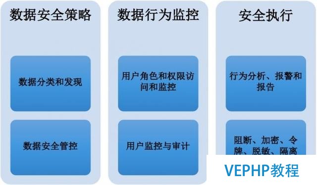 Gartner：2017全球数据库安全市场趋势