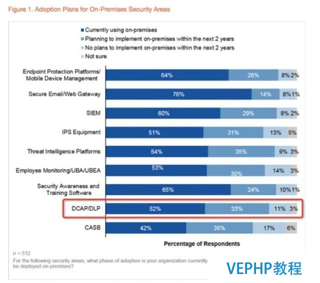 Gartner：2017全球数据库安全市场趋势