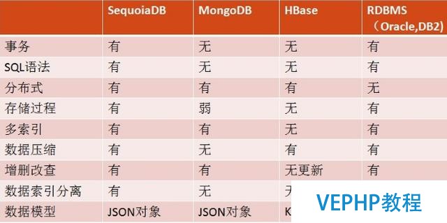 企业级分布式NoSQL数据库 SequoiaDB