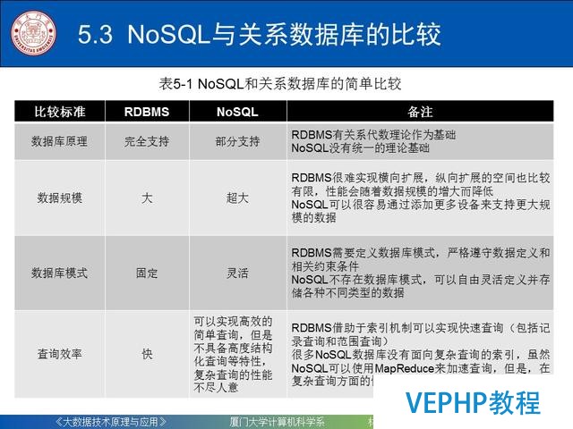 科普｜大数据技术原理与应用(第五章 NoSQL数据库)