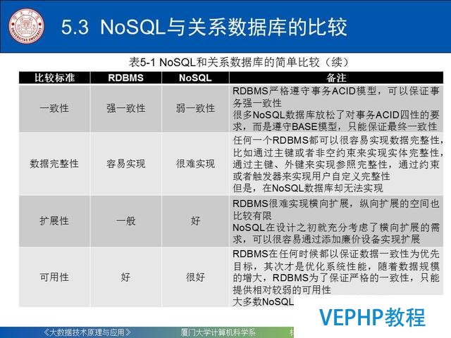 科普｜大数据技术原理与应用(第五章 NoSQL数据库)